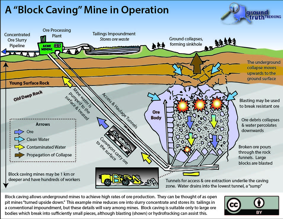 The block caving mining method, in simplified form.